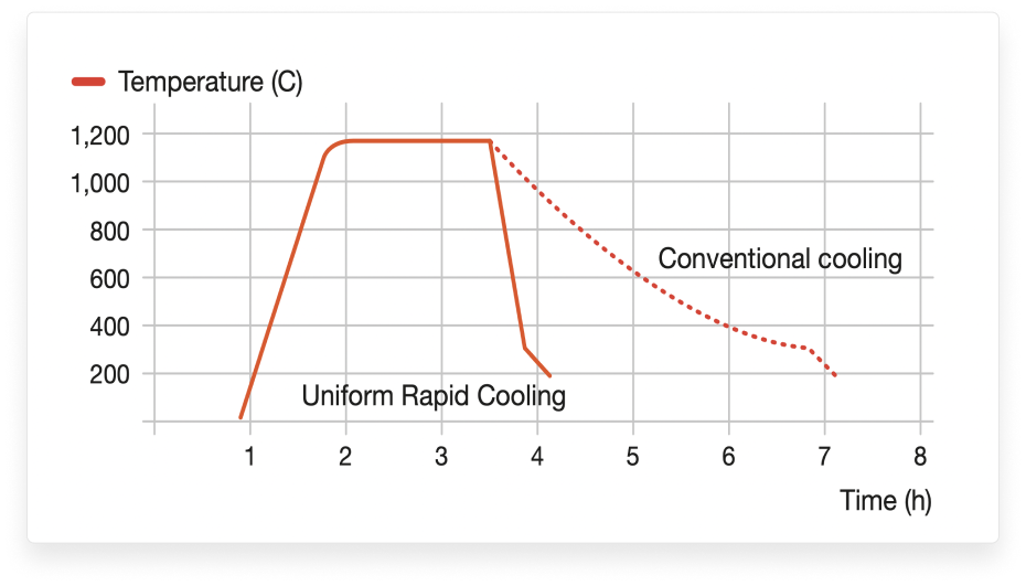 Uniform Rapid Cooling - Quintus History - content picture